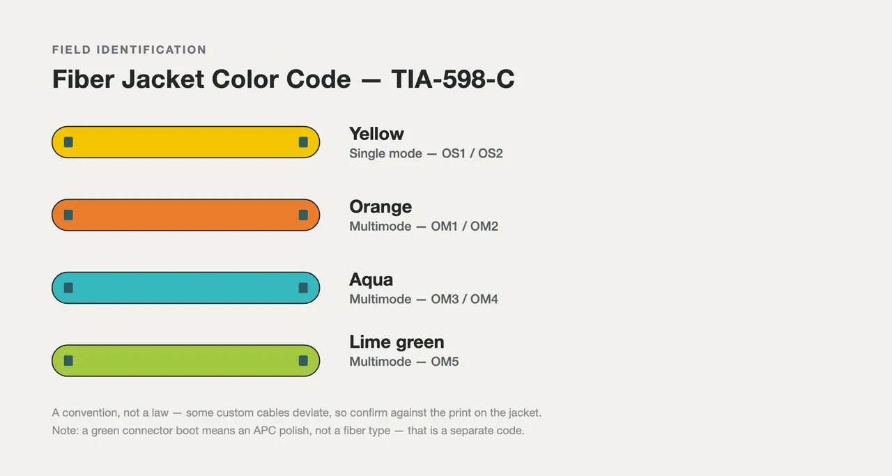Fiber optic patch cords grouped by jacket color — a yellow single-mode cable beside orange, aqua, and lime-green multimode cables — illustrating the TIA-598-C color code