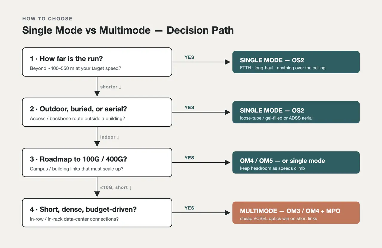 Decision-tree infographic for choosing single mode versus multimode fiber based on link distance, data-rate roadmap, indoor or outdoor environment, and budget, leading to OS2, OM4, or OM5 recommendations